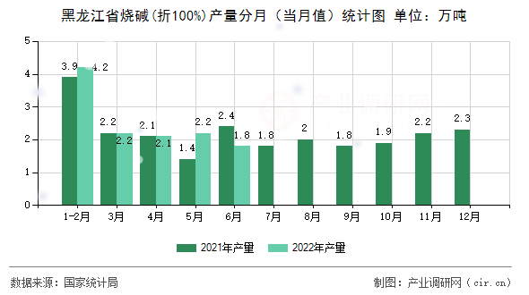 黑龍江省燒堿(折100%)產(chǎn)量分月（當(dāng)月值）統(tǒng)計(jì)圖
