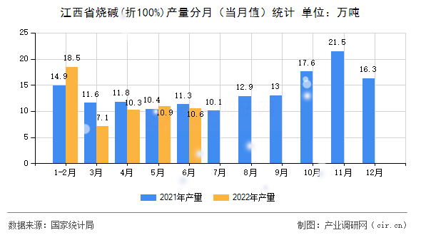 江西省燒堿(折100%)產(chǎn)量分月（當(dāng)月值）統(tǒng)計
