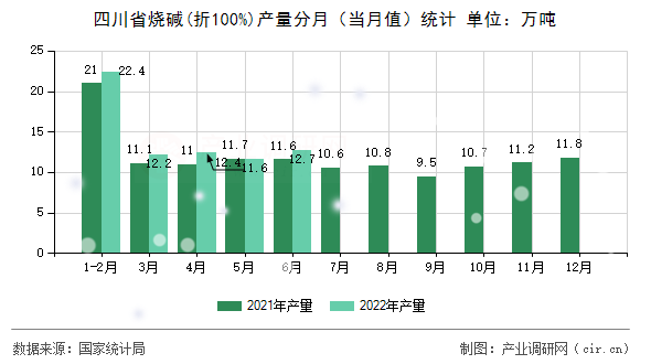 四川省燒堿(折100%)產(chǎn)量分月（當(dāng)月值）統(tǒng)計(jì)