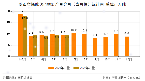 陜西省燒堿(折100%)產(chǎn)量分月（當月值）統(tǒng)計圖
