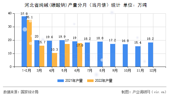 河北省純堿(碳酸鈉)產量分月（當月值）統(tǒng)計