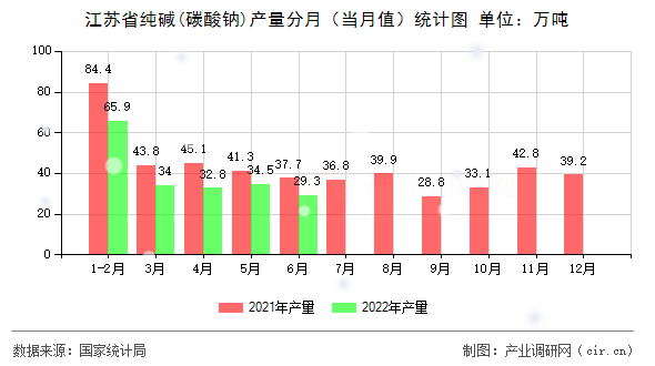 江蘇省純堿(碳酸鈉)產(chǎn)量分月（當(dāng)月值）統(tǒng)計(jì)圖
