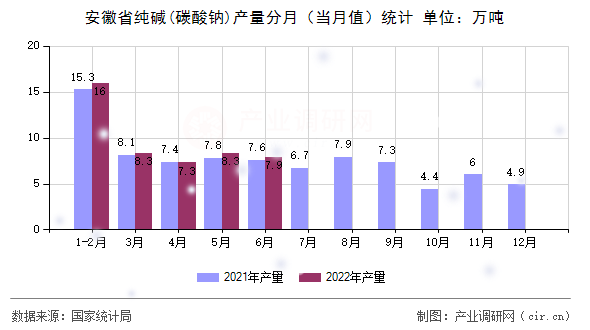 安徽省純堿(碳酸鈉)產(chǎn)量分月（當(dāng)月值）統(tǒng)計(jì)