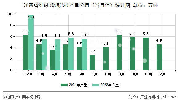 江西省純堿(碳酸鈉)產(chǎn)量分月（當(dāng)月值）統(tǒng)計(jì)圖