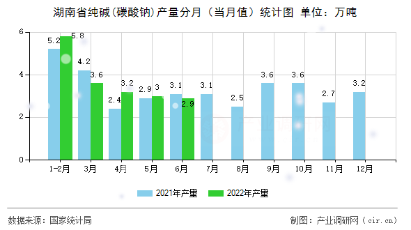 湖南省純堿(碳酸鈉)產(chǎn)量分月（當(dāng)月值）統(tǒng)計(jì)圖