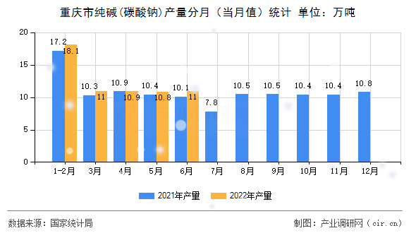重慶市純堿(碳酸鈉)產(chǎn)量分月（當(dāng)月值）統(tǒng)計