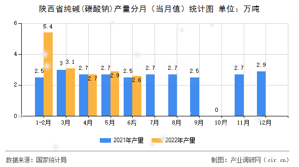 陜西省純堿(碳酸鈉)產(chǎn)量分月（當(dāng)月值）統(tǒng)計(jì)圖