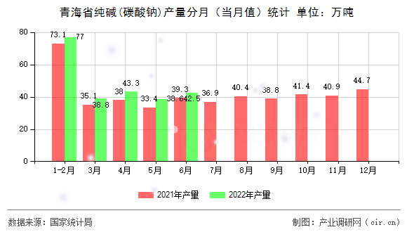 青海省純堿(碳酸鈉)產(chǎn)量分月（當(dāng)月值）統(tǒng)計(jì)