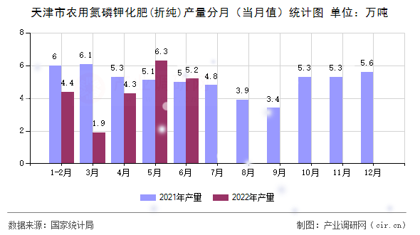 天津市農(nóng)用氮磷鉀化肥(折純)產(chǎn)量分月（當(dāng)月值）統(tǒng)計(jì)圖