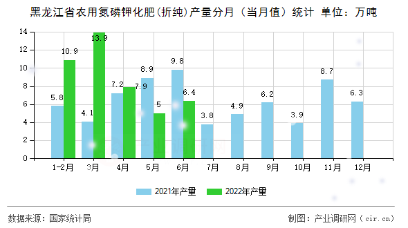 黑龍江省農(nóng)用氮磷鉀化肥(折純)產(chǎn)量分月（當(dāng)月值）統(tǒng)計(jì)