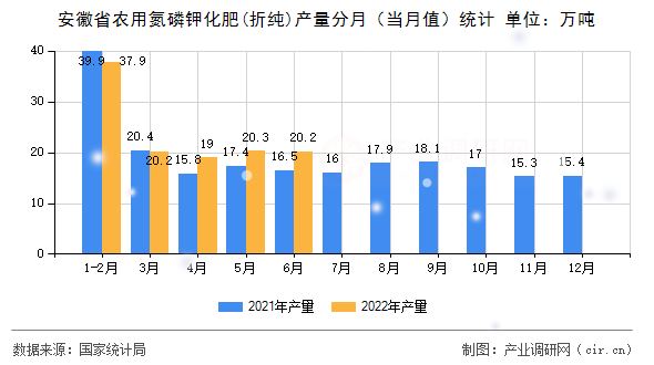 安徽省農(nóng)用氮磷鉀化肥(折純)產(chǎn)量分月（當(dāng)月值）統(tǒng)計(jì)