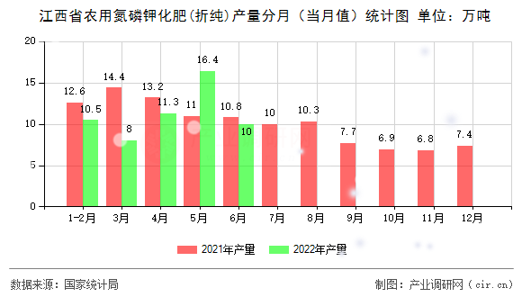 江西省農(nóng)用氮磷鉀化肥(折純)產(chǎn)量分月（當(dāng)月值）統(tǒng)計(jì)圖