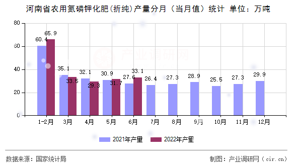 河南省農(nóng)用氮磷鉀化肥(折純)產(chǎn)量分月（當(dāng)月值）統(tǒng)計(jì)