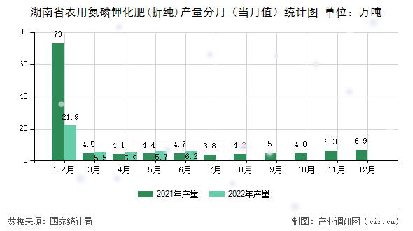 湖南省農(nóng)用氮磷鉀化肥(折純)產(chǎn)量分月（當(dāng)月值）統(tǒng)計圖