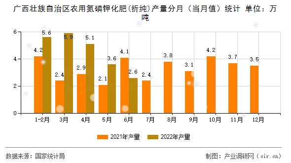 廣西壯族自治區(qū)農用氮磷鉀化肥(折純)產量分月（當月值）統(tǒng)計