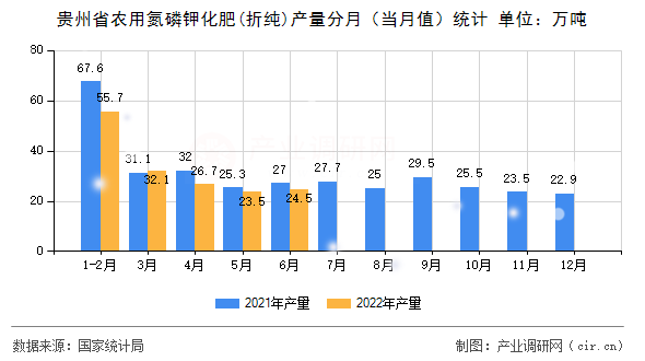 貴州省農(nóng)用氮磷鉀化肥(折純)產(chǎn)量分月（當(dāng)月值）統(tǒng)計