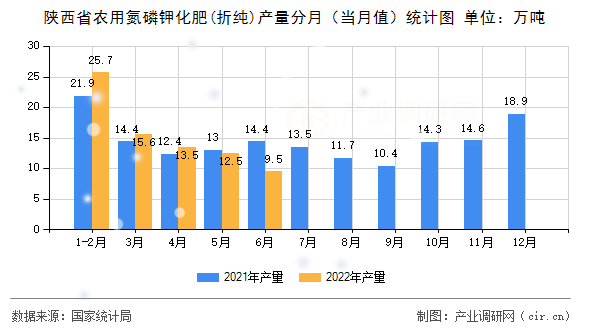 陜西省農(nóng)用氮磷鉀化肥(折純)產(chǎn)量分月（當(dāng)月值）統(tǒng)計(jì)圖