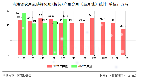 青海省農(nóng)用氮磷鉀化肥(折純)產(chǎn)量分月（當月值）統(tǒng)計
