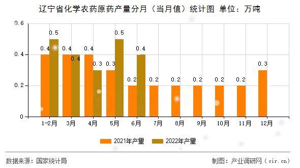 遼寧省化學(xué)農(nóng)藥原藥產(chǎn)量分月（當(dāng)月值）統(tǒng)計圖