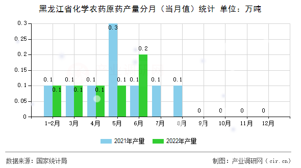 黑龍江省化學農(nóng)藥原藥產(chǎn)量分月（當月值）統(tǒng)計