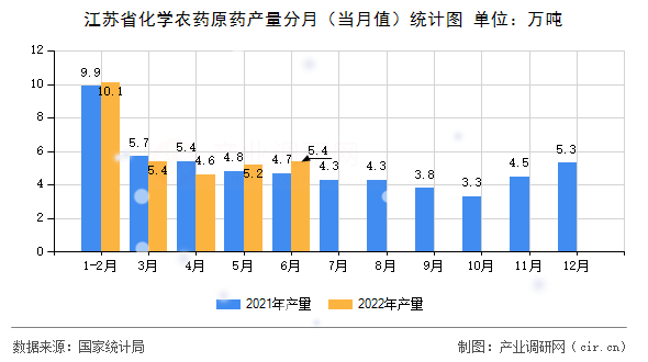 江蘇省化學(xué)農(nóng)藥原藥產(chǎn)量分月（當(dāng)月值）統(tǒng)計(jì)圖