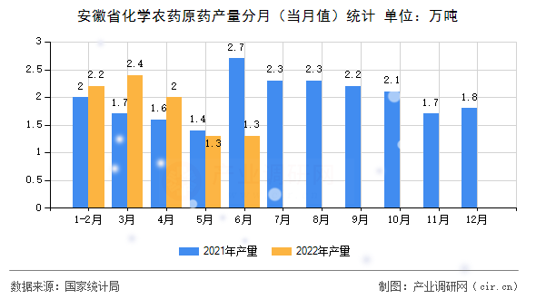 安徽省化學農(nóng)藥原藥產(chǎn)量分月（當月值）統(tǒng)計