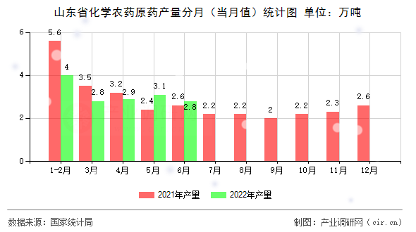 山東省化學(xué)農(nóng)藥原藥產(chǎn)量分月（當(dāng)月值）統(tǒng)計圖
