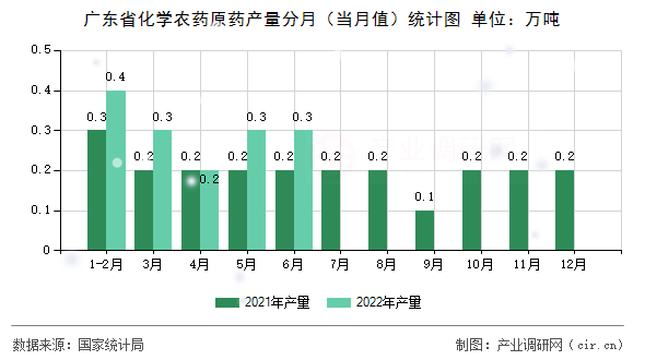 廣東省化學(xué)農(nóng)藥原藥產(chǎn)量分月（當(dāng)月值）統(tǒng)計(jì)圖