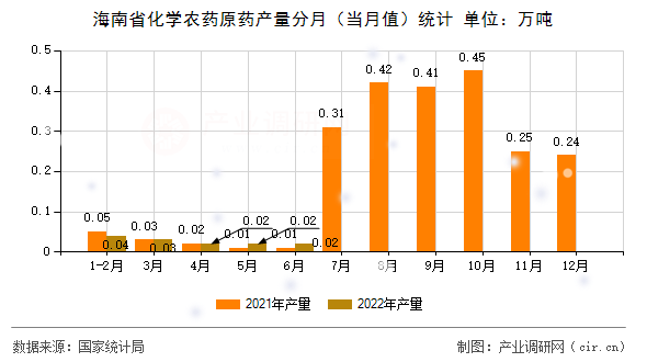 海南省化學(xué)農(nóng)藥原藥產(chǎn)量分月（當(dāng)月值）統(tǒng)計
