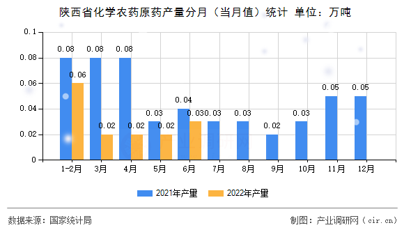 陜西省化學(xué)農(nóng)藥原藥產(chǎn)量分月（當(dāng)月值）統(tǒng)計