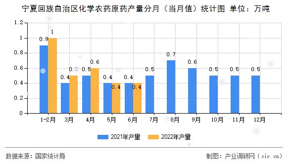 寧夏回族自治區(qū)化學(xué)農(nóng)藥原藥產(chǎn)量分月（當(dāng)月值）統(tǒng)計圖