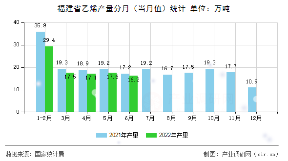 福建省乙烯產(chǎn)量分月（當月值）統(tǒng)計