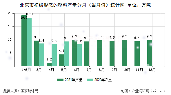 北京市初級形態(tài)的塑料產(chǎn)量分月（當月值）統(tǒng)計圖