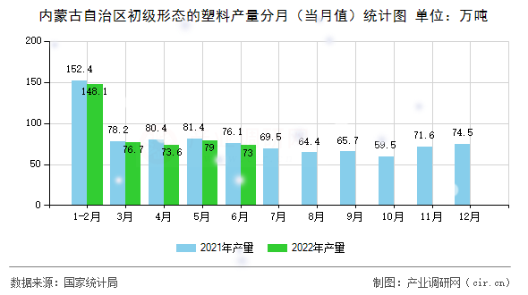 內(nèi)蒙古自治區(qū)初級形態(tài)的塑料產(chǎn)量分月（當月值）統(tǒng)計圖