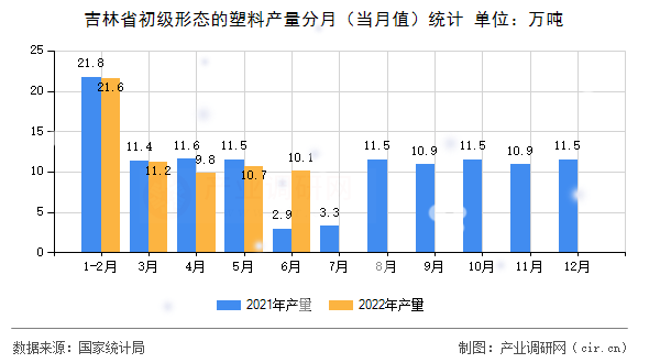 吉林省初級(jí)形態(tài)的塑料產(chǎn)量分月（當(dāng)月值）統(tǒng)計(jì)
