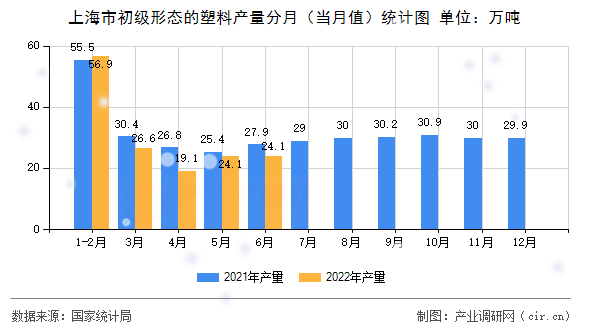上海市初級(jí)形態(tài)的塑料產(chǎn)量分月（當(dāng)月值）統(tǒng)計(jì)圖