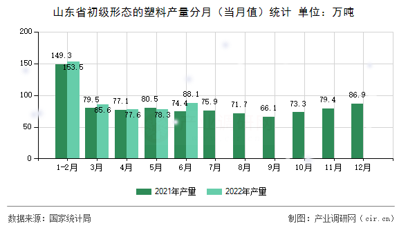 山東省初級形態(tài)的塑料產(chǎn)量分月（當(dāng)月值）統(tǒng)計