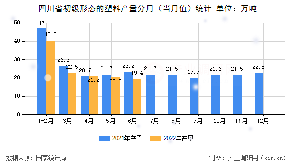 四川省初級形態(tài)的塑料產(chǎn)量分月（當(dāng)月值）統(tǒng)計