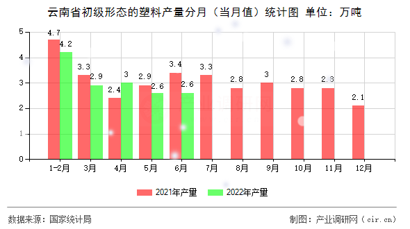 云南省初級形態(tài)的塑料產(chǎn)量分月（當月值）統(tǒng)計圖