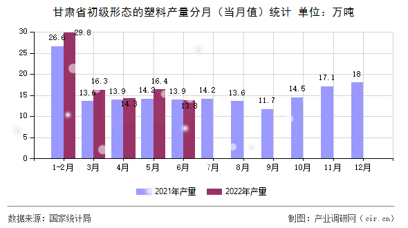 甘肅省初級形態(tài)的塑料產(chǎn)量分月（當(dāng)月值）統(tǒng)計