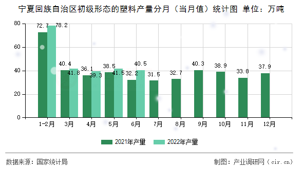 寧夏回族自治區(qū)初級(jí)形態(tài)的塑料產(chǎn)量分月（當(dāng)月值）統(tǒng)計(jì)圖