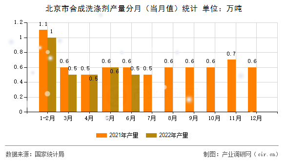 北京市合成洗滌劑產(chǎn)量分月（當(dāng)月值）統(tǒng)計(jì)