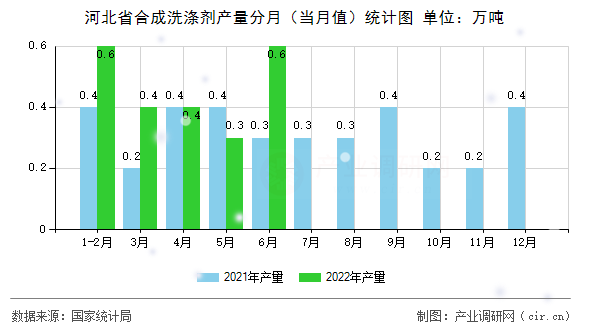 河北省合成洗滌劑產(chǎn)量分月（當(dāng)月值）統(tǒng)計(jì)圖