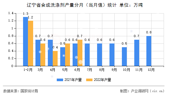 遼寧省合成洗滌劑產(chǎn)量分月（當月值）統(tǒng)計