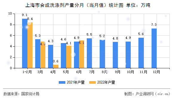 上海市合成洗滌劑產(chǎn)量分月（當(dāng)月值）統(tǒng)計圖