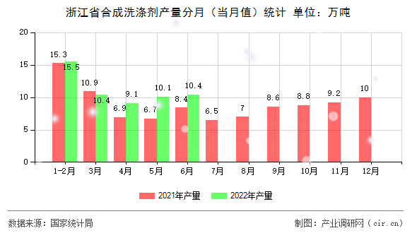 浙江省合成洗滌劑產(chǎn)量分月（當(dāng)月值）統(tǒng)計(jì)