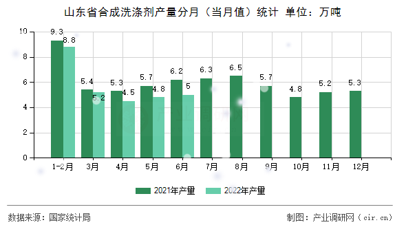 山東省合成洗滌劑產(chǎn)量分月（當(dāng)月值）統(tǒng)計