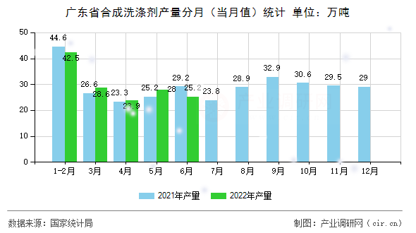 廣東省合成洗滌劑產(chǎn)量分月（當(dāng)月值）統(tǒng)計(jì)