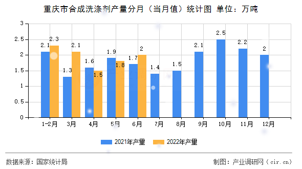 重慶市合成洗滌劑產(chǎn)量分月（當(dāng)月值）統(tǒng)計圖