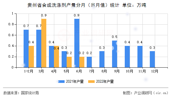 貴州省合成洗滌劑產(chǎn)量分月（當(dāng)月值）統(tǒng)計(jì)